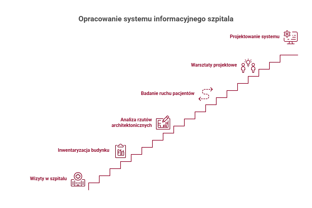 Etapy tworzenia systemu informacyjnego i wayfinding w szpitalu.
