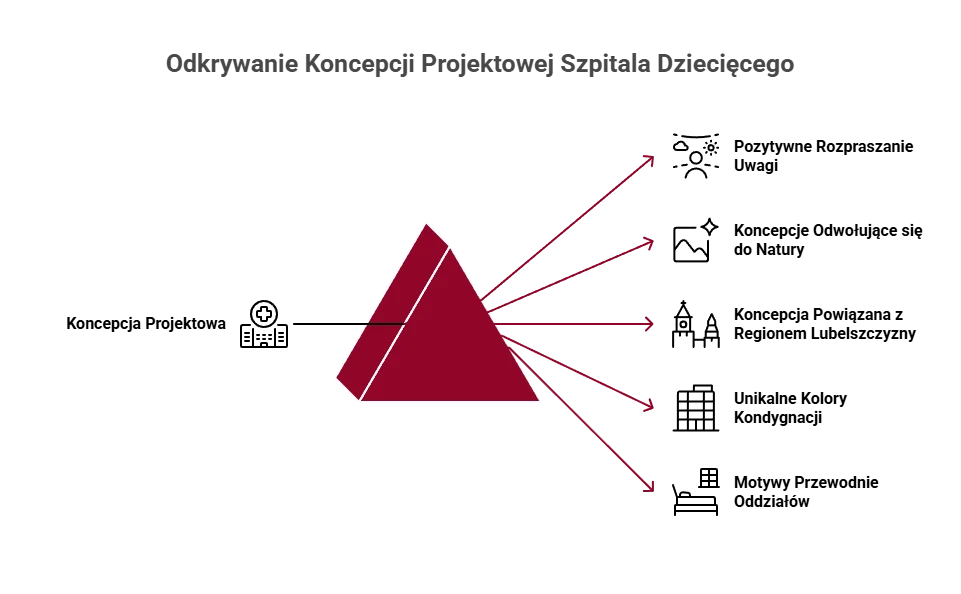 Infografika przedstawiająca koncepcje na wayfinding w szpitalu.